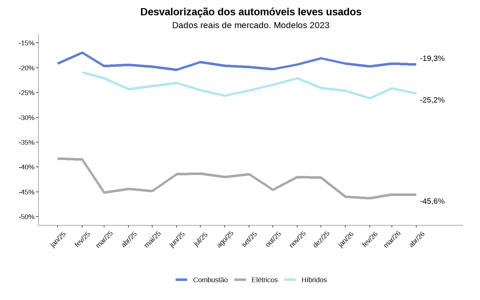 Gráfico comparando desvalorização de elétricos (-45,6%), híbridos (-25,2%) e veículos a combustão (-19,3%) ano modelo 2023 até abril de 2026