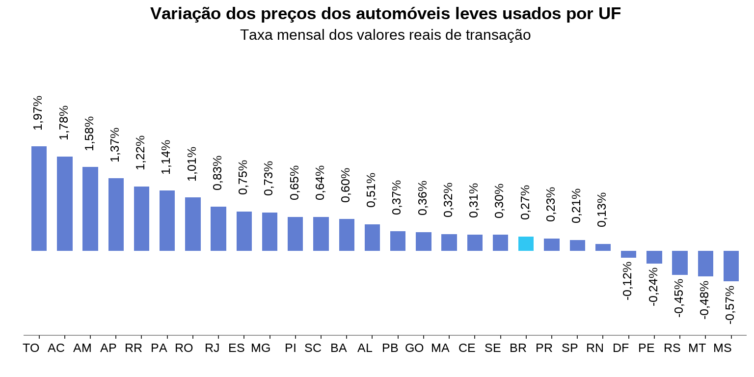 Gráfico de barras: variação mensal por estado em abril de 2026, com Tocantins liderando em +1,97% e Mato Grosso do Sul fechando em -0,57%