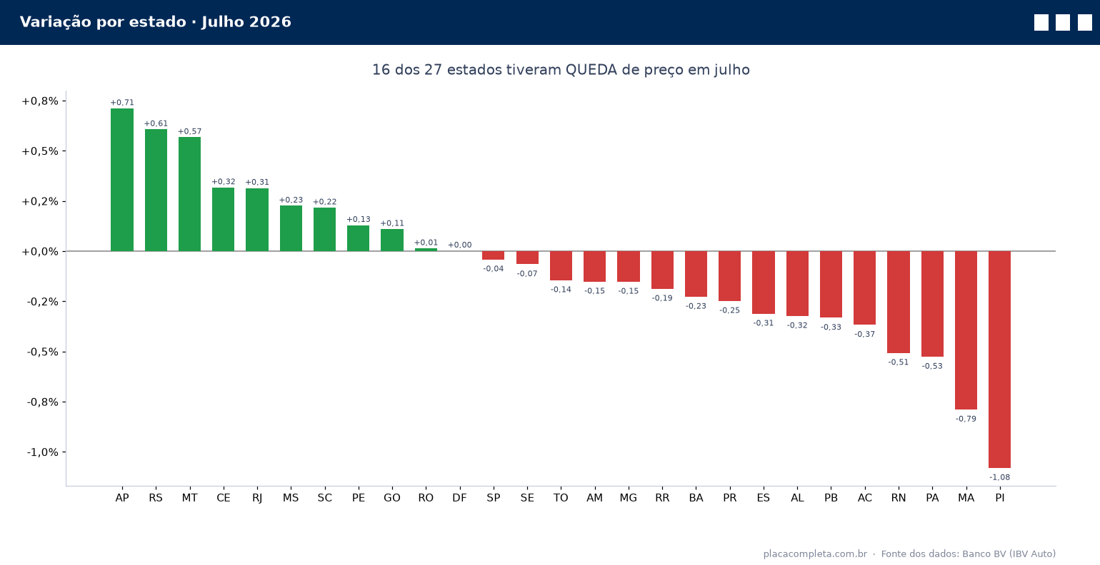 Gráfico de barras da variação mensal por estado em julho de 2026, com 16 estados no vermelho e Amapá liderando a alta