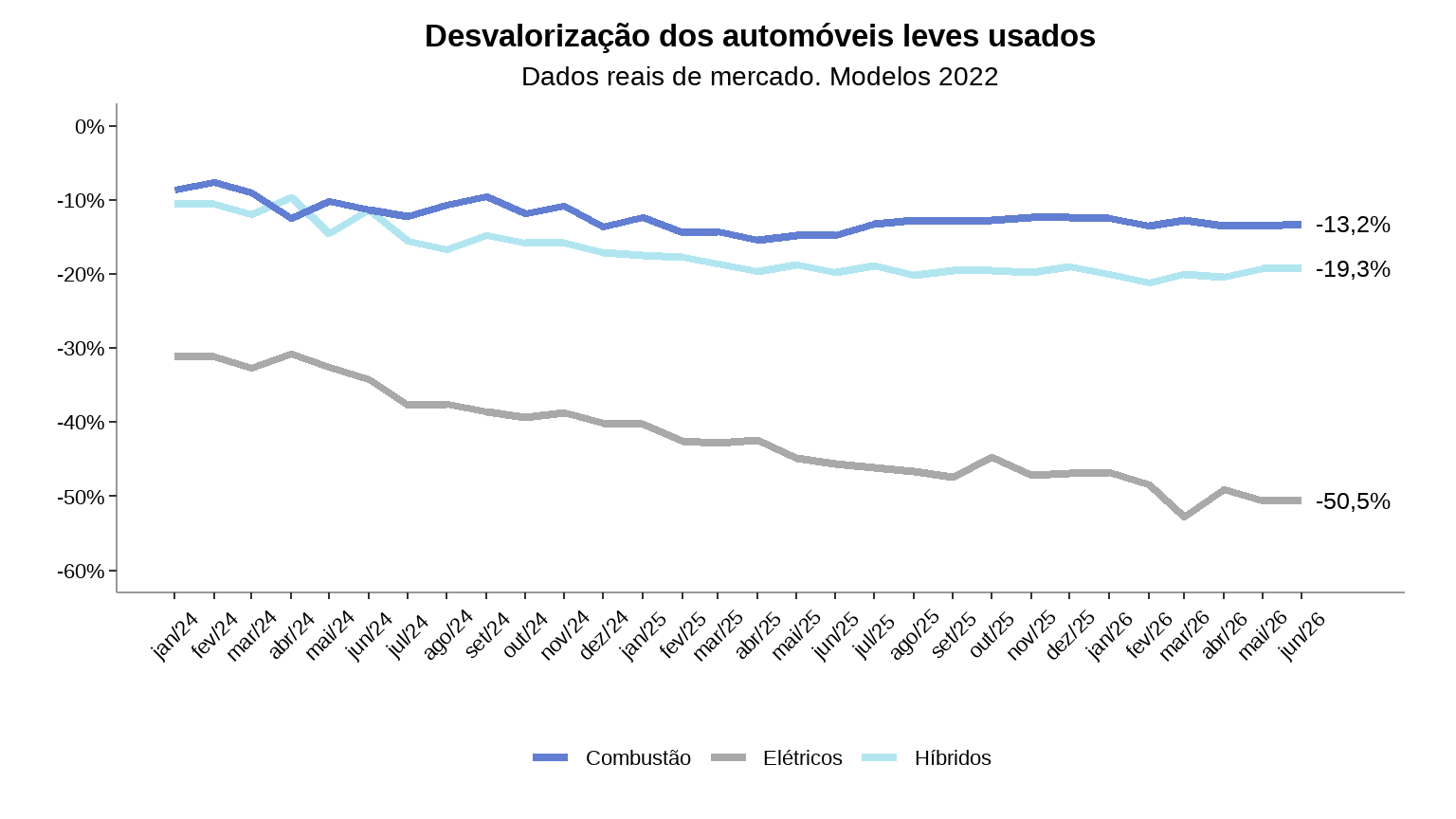 Gráfico de desvalorização de elétricos, híbridos e combustão do ano modelo 2022 até junho de 2026, com elétricos em -50,5%
