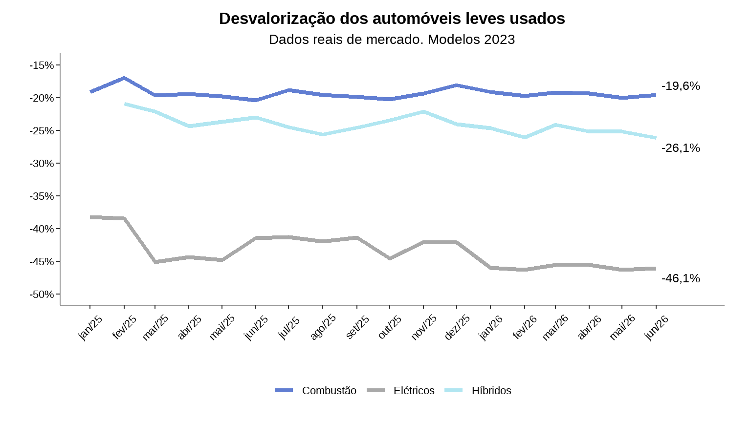 Gráfico comparando desvalorização de elétricos (-46,1%), híbridos (-26,1%) e veículos a combustão (-19,6%) ano modelo 2023 até junho de 2026