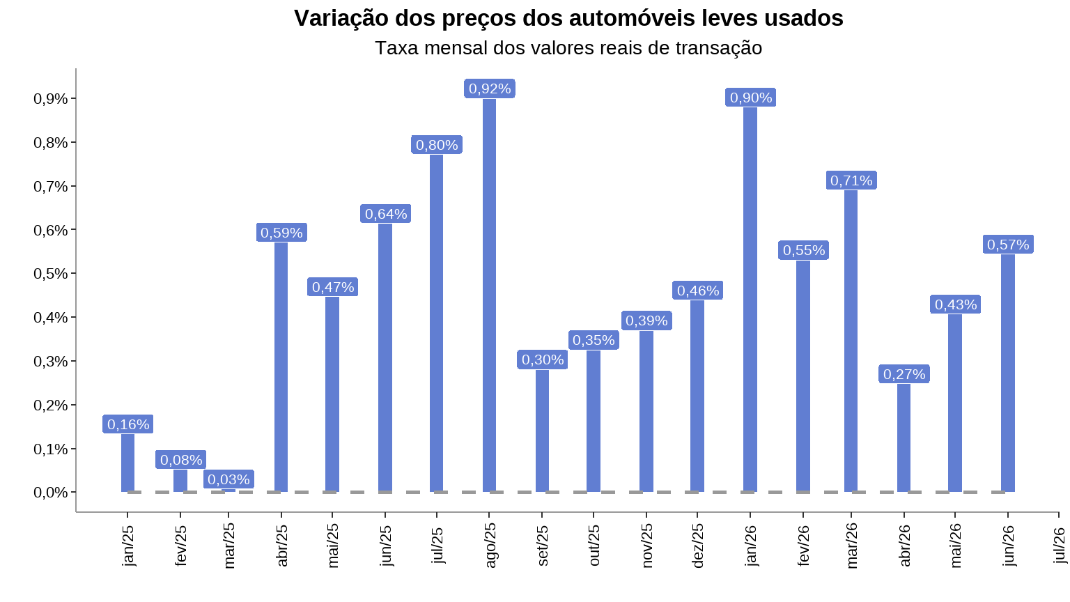 Gráfico de barras com variação mensal dos preços de automóveis leves usados de jan/25 a jun/26, mostrando +0,57% em junho/26
