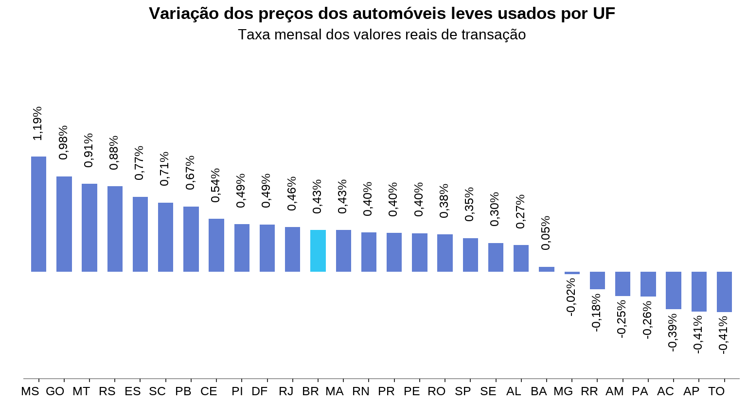 Gráfico de barras: variação mensal por estado em maio de 2026, com Mato Grosso do Sul liderando em +1,19% e Tocantins/Amapá fechando em -0,41%